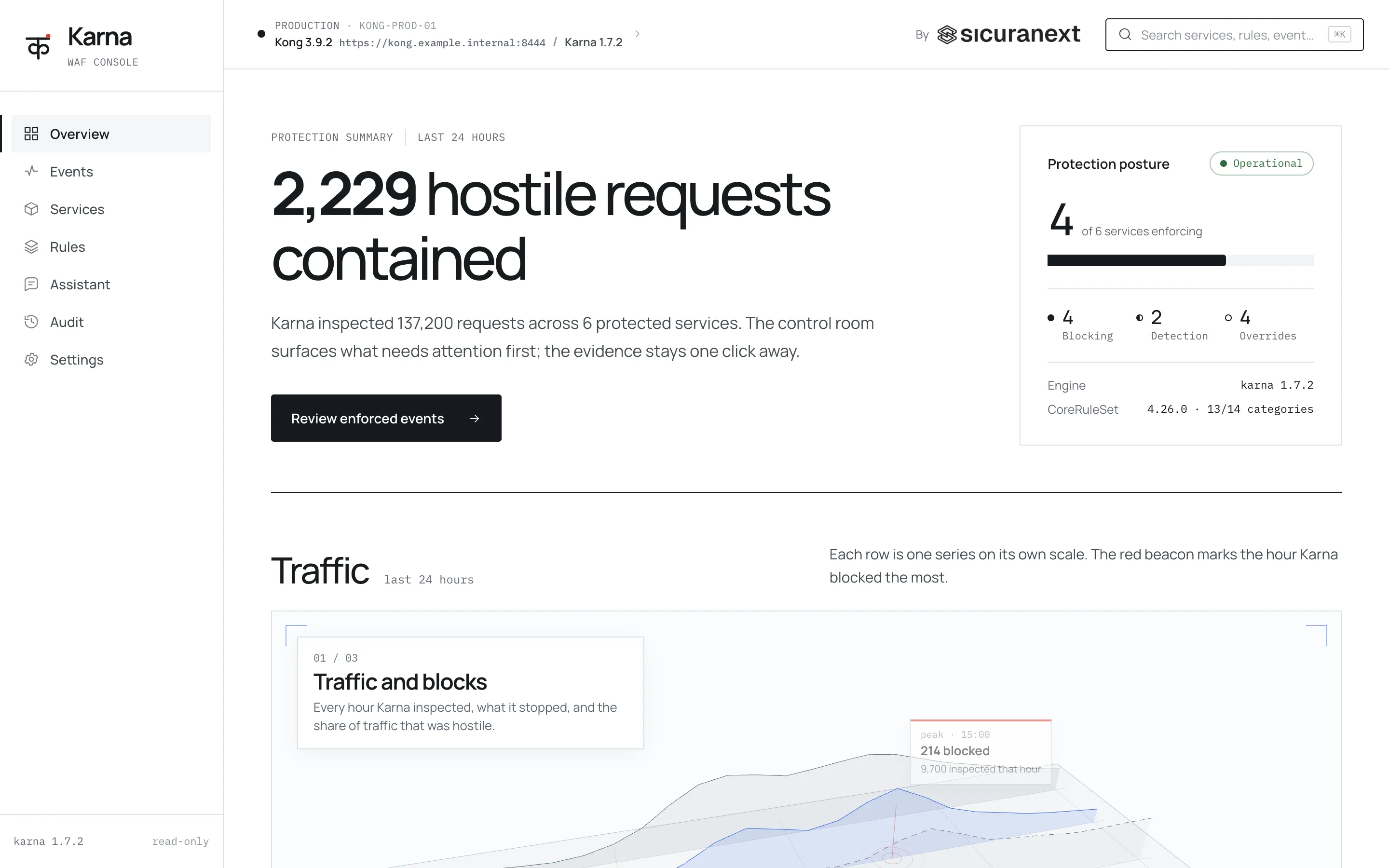 Karna Console overview: hostile requests contained in the last 24 hours and the protection posture of each service
