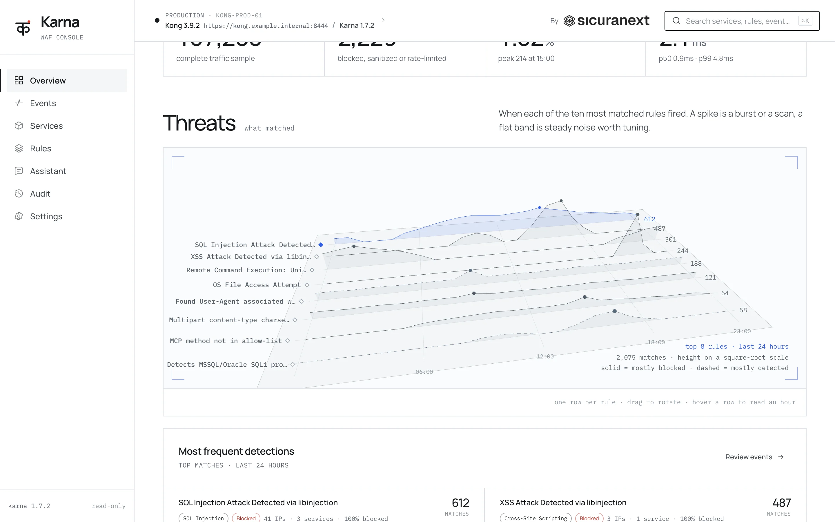 Karna Console threats scene: one row per rule, matches per hour over 24 hours