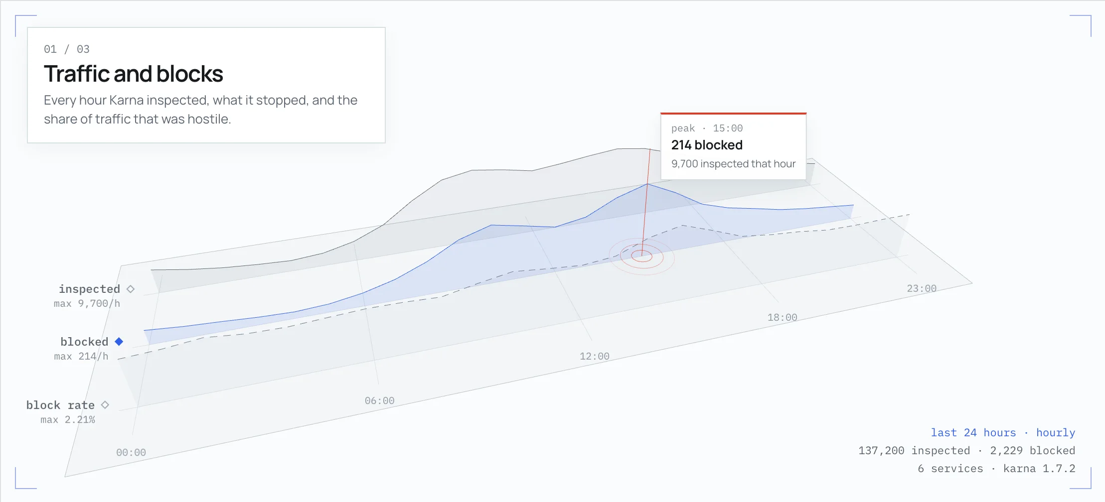 Karna Console traffic scene: requests inspected and blocked per hour, with the peak blocking hour marked